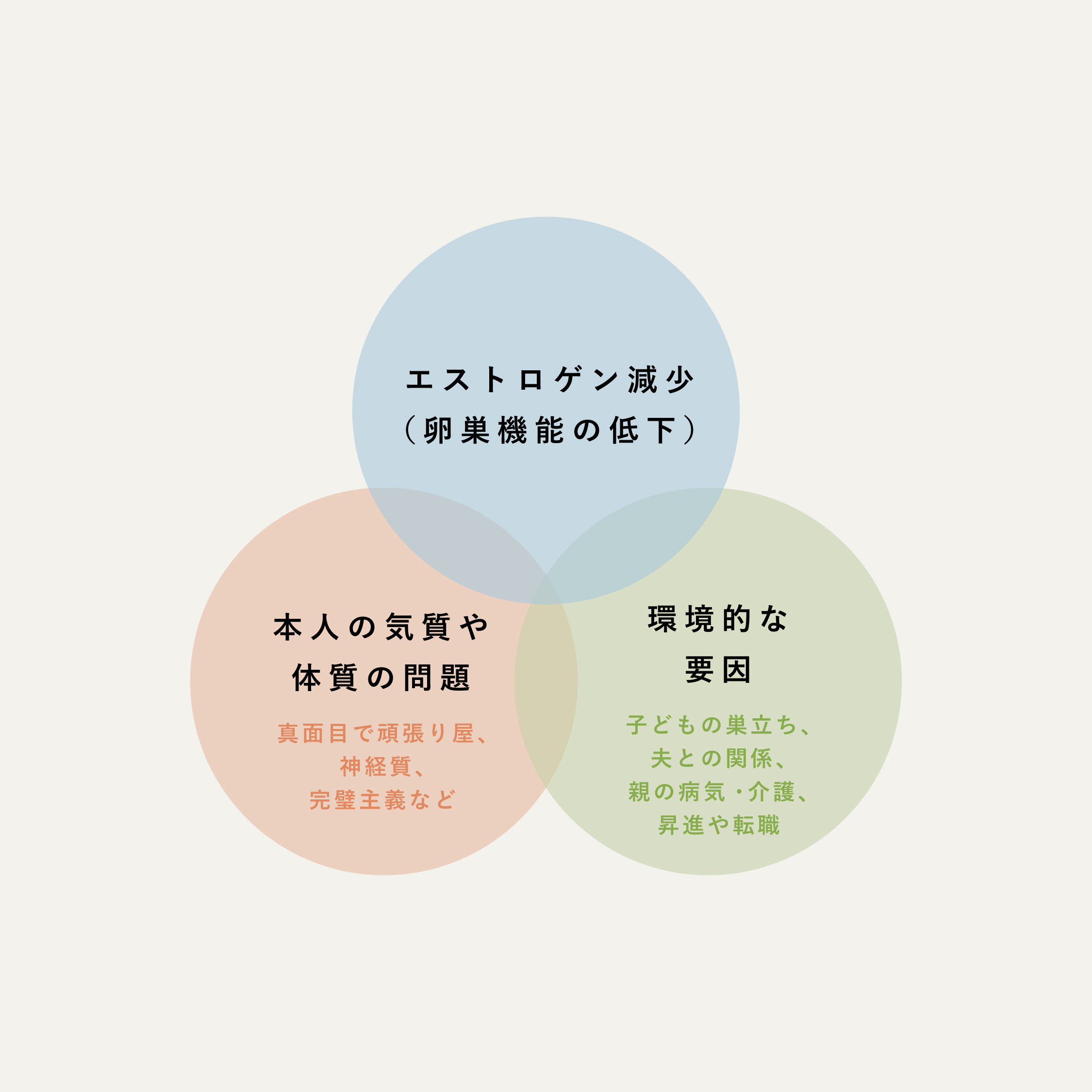 更年期症候群の3つの要因を示す図(エストロゲン減少・気質体質・環境要因)